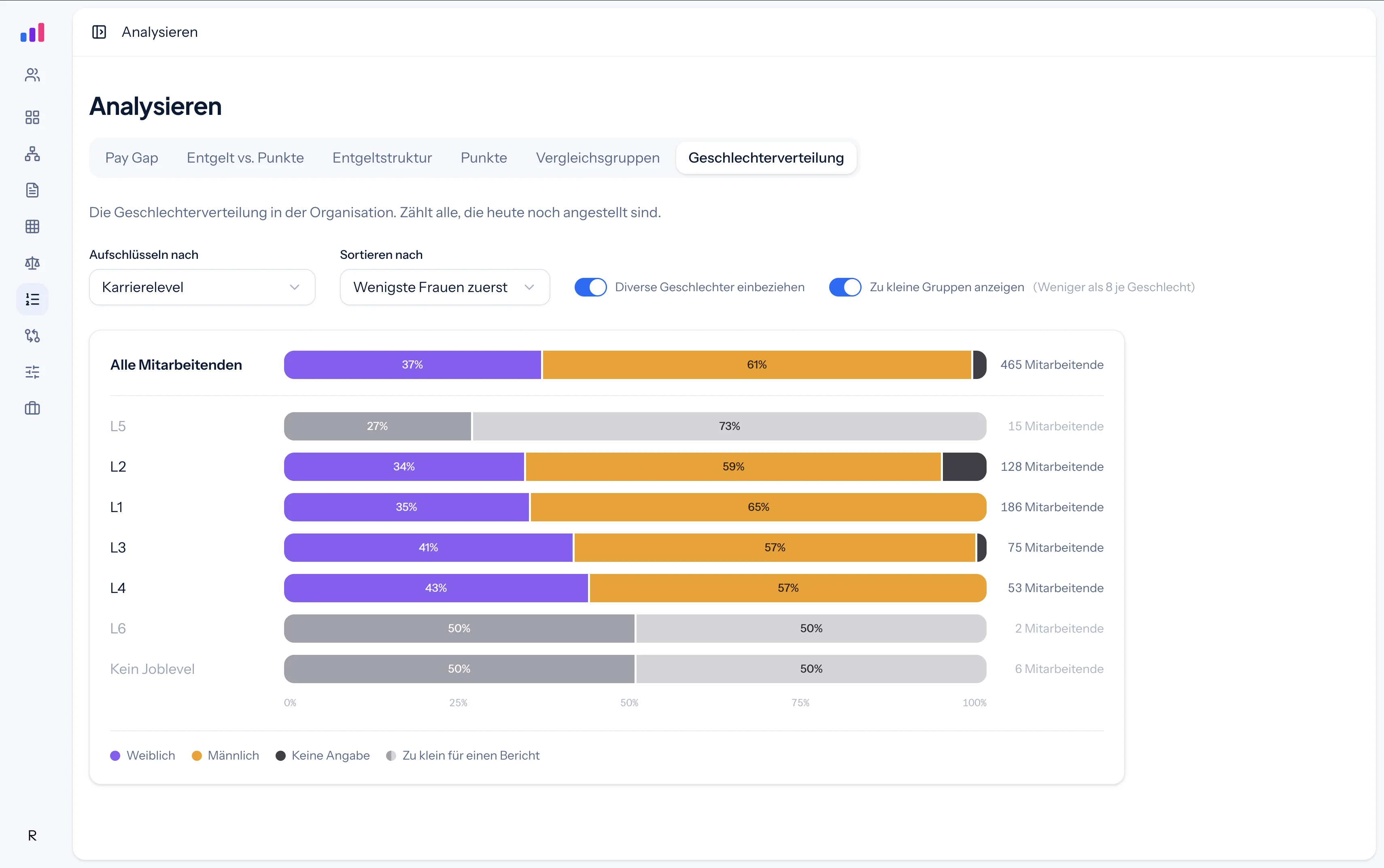 Analyze: gender distribution by career level