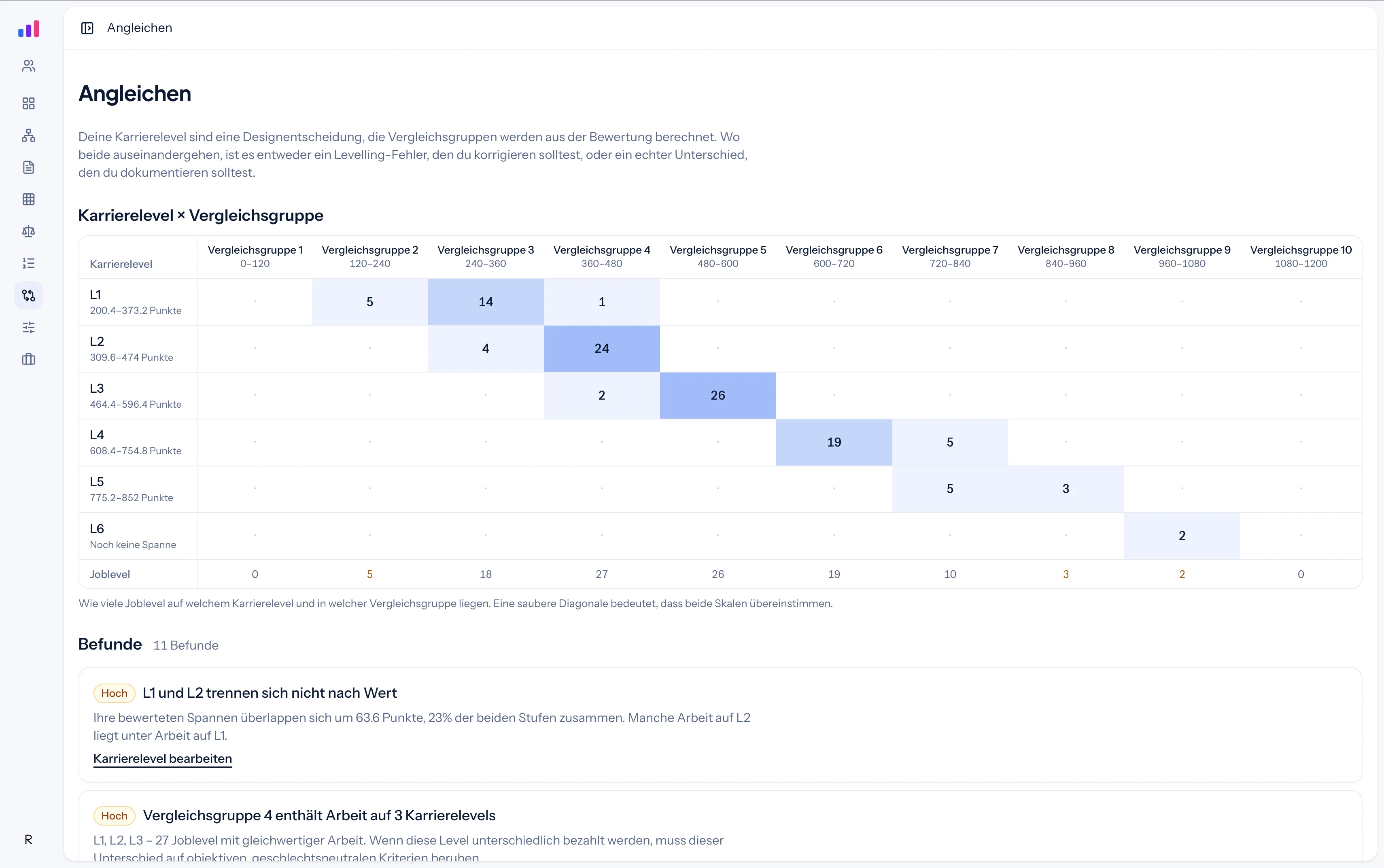 Remediate: career level × comparison group and findings